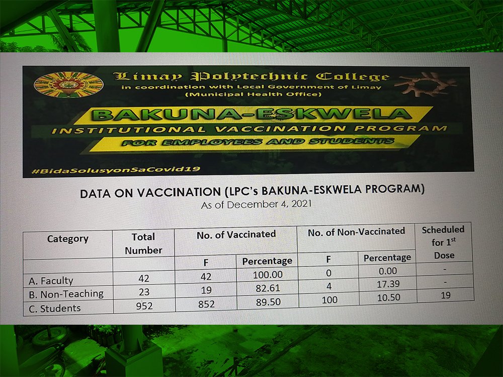 In counting, as of December 03, 2021, faculty has reached 100% vaccinated; while 89.5% students